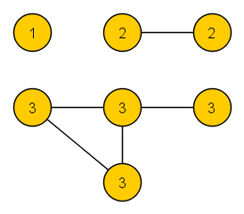 Graf obsahující 3 komponenty souvislosti