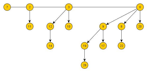 Binomiální halda obsahující binomiální stromy řádu 0, 1, 2, 3