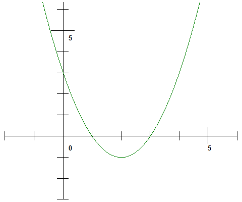 Kvadratická funkce y=x^2 - 4x + 3
