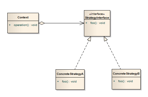 Strategie - UML diagram