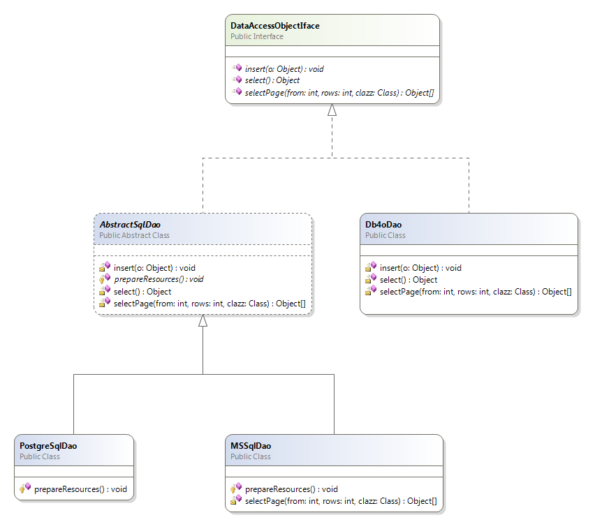 UML diagram tříd