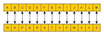ROT13 – šifrovací/dešifrovací schéma