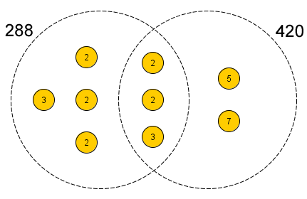 Největší společný dělitel pomocí Vennova diagramu