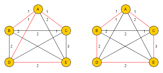 2-aproximační algoritmus - příklad